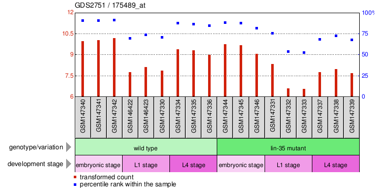 Gene Expression Profile