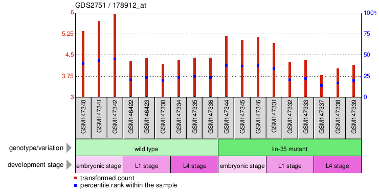 Gene Expression Profile