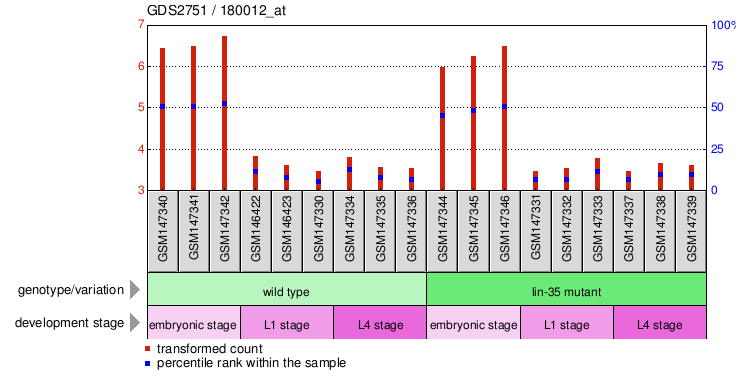 Gene Expression Profile