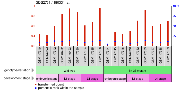 Gene Expression Profile