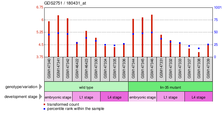 Gene Expression Profile