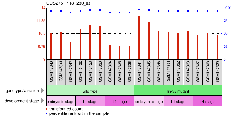 Gene Expression Profile