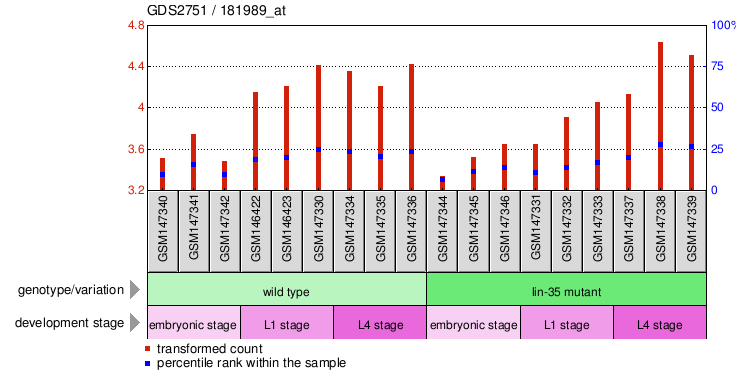 Gene Expression Profile