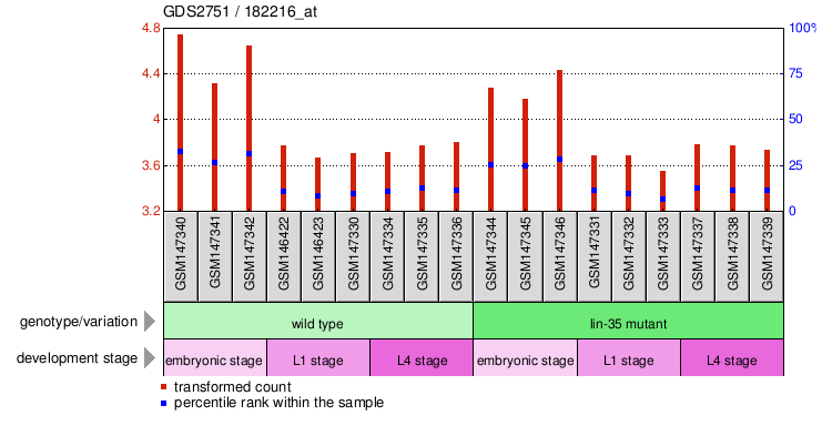 Gene Expression Profile