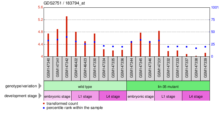 Gene Expression Profile