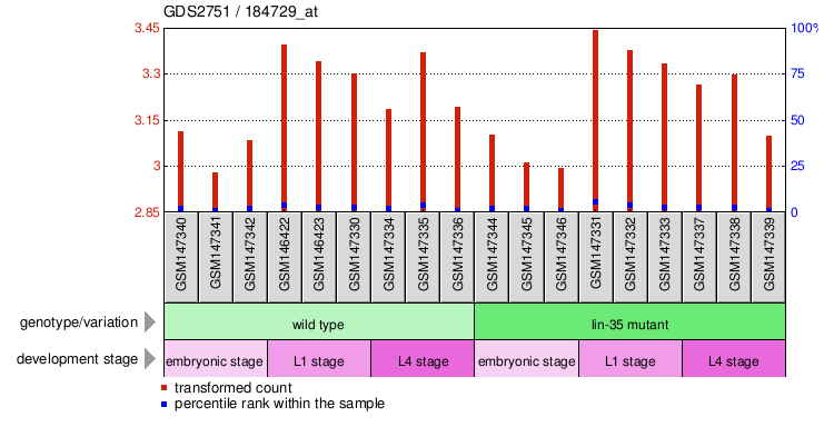 Gene Expression Profile