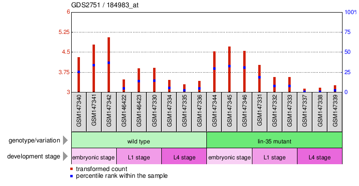 Gene Expression Profile