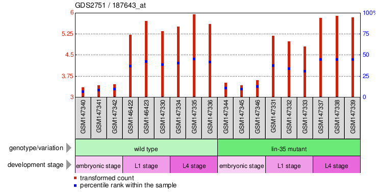 Gene Expression Profile