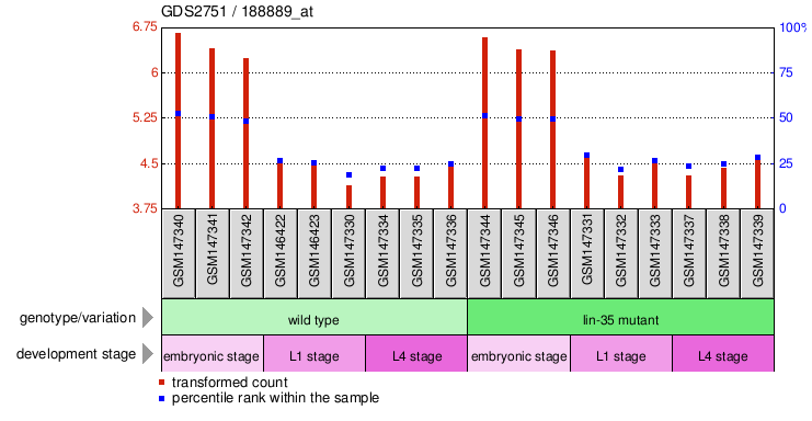 Gene Expression Profile