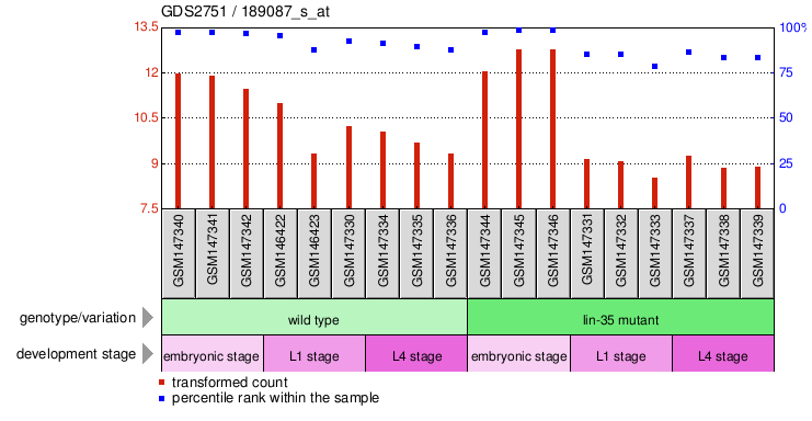 Gene Expression Profile