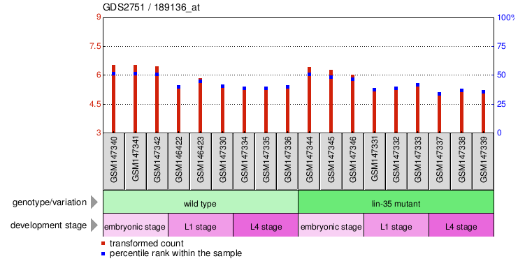 Gene Expression Profile