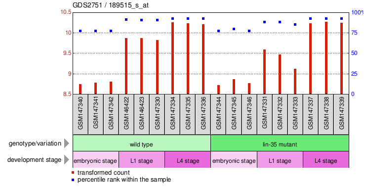 Gene Expression Profile