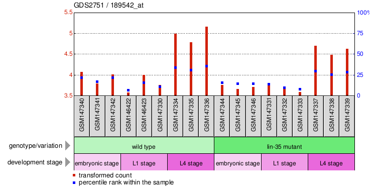 Gene Expression Profile