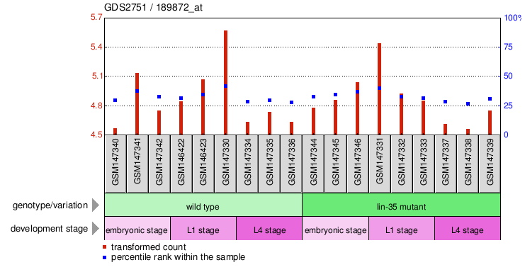 Gene Expression Profile