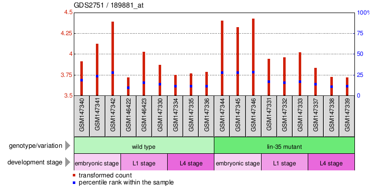 Gene Expression Profile