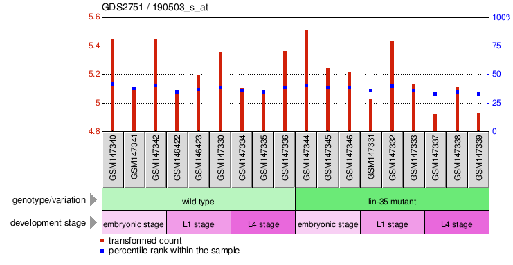 Gene Expression Profile