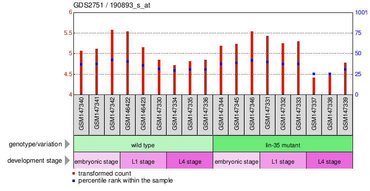 Gene Expression Profile