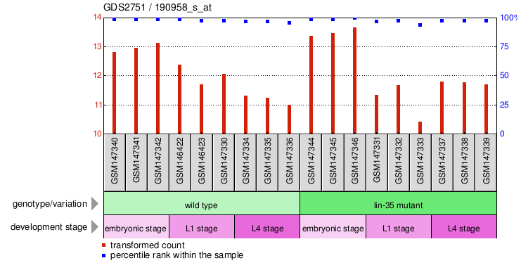 Gene Expression Profile