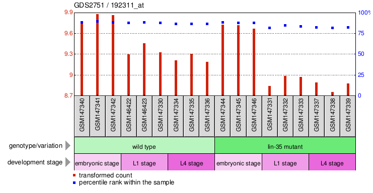 Gene Expression Profile