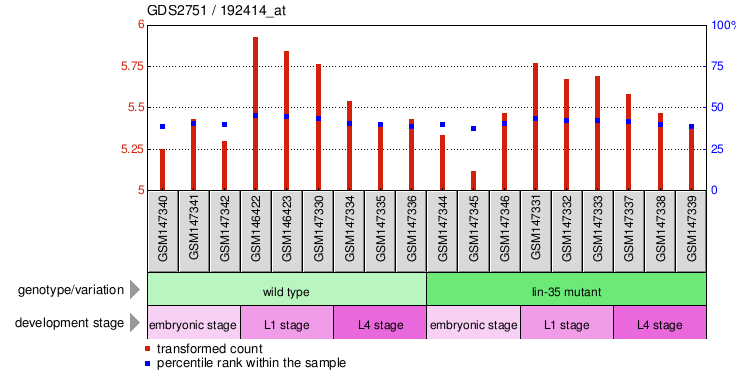 Gene Expression Profile