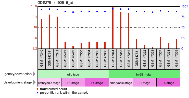 Gene Expression Profile