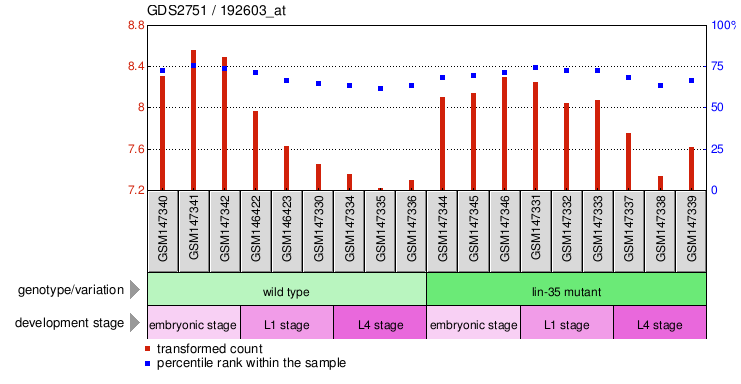 Gene Expression Profile