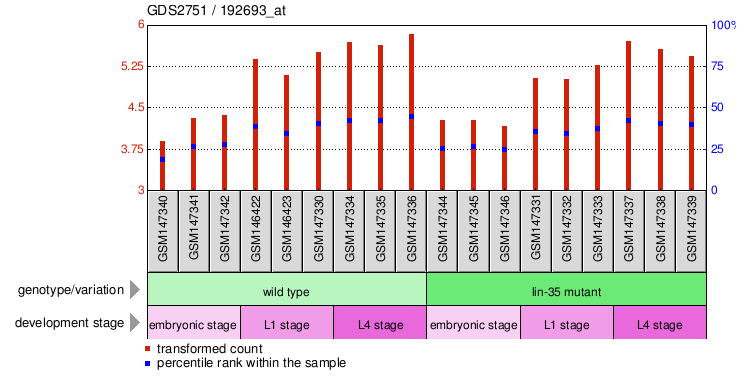 Gene Expression Profile