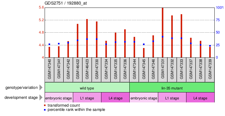 Gene Expression Profile