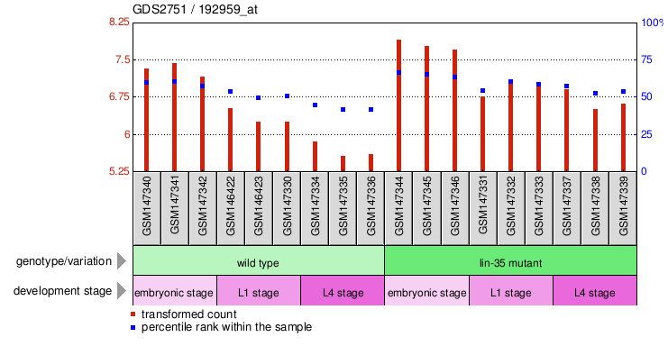 Gene Expression Profile