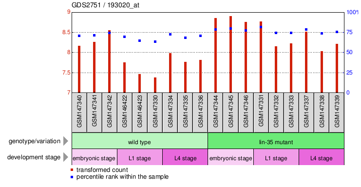 Gene Expression Profile