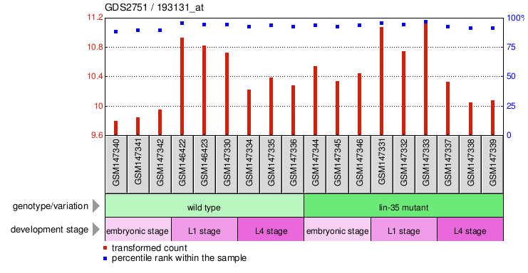 Gene Expression Profile