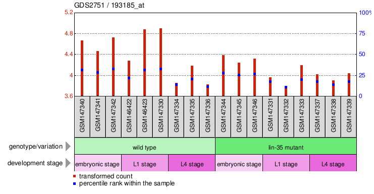 Gene Expression Profile