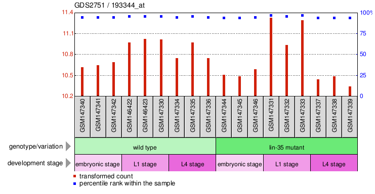 Gene Expression Profile