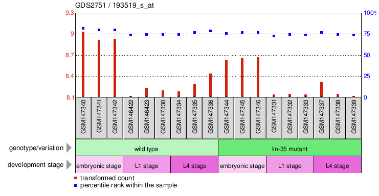 Gene Expression Profile