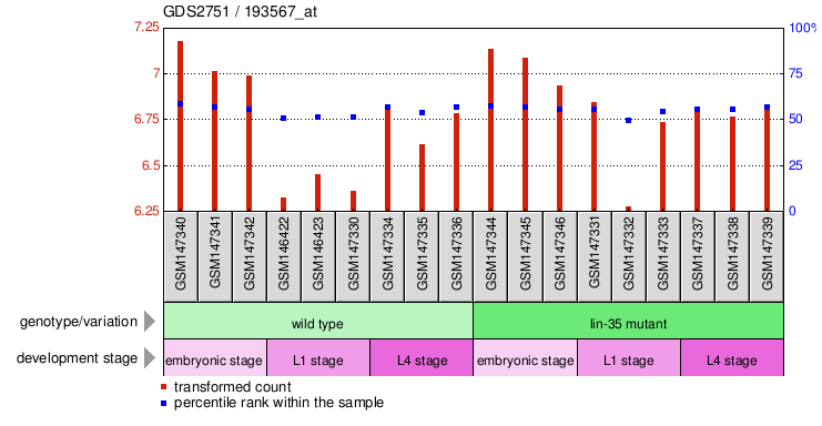 Gene Expression Profile