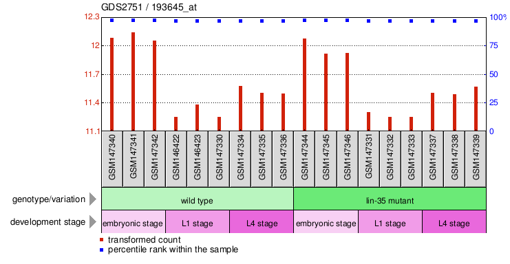 Gene Expression Profile