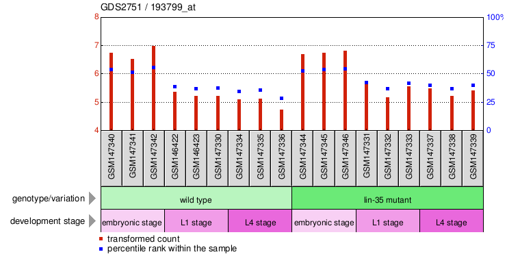 Gene Expression Profile