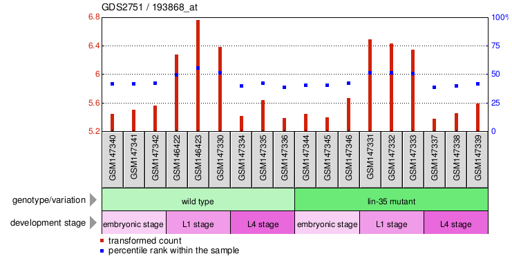 Gene Expression Profile