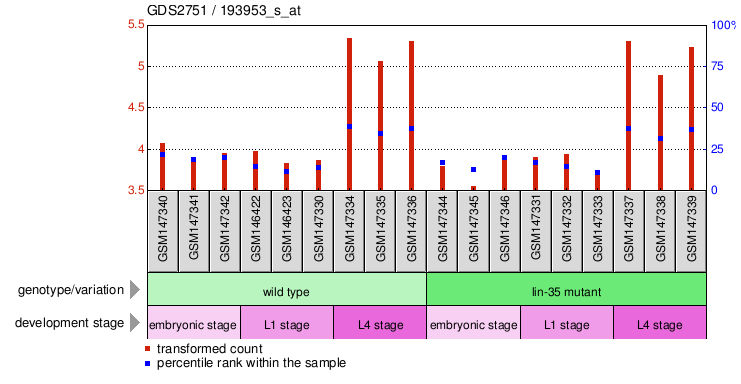 Gene Expression Profile