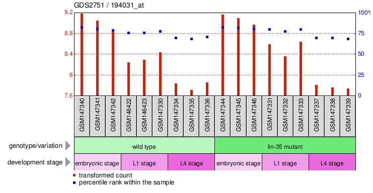 Gene Expression Profile