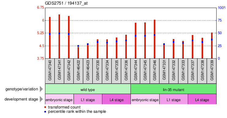 Gene Expression Profile