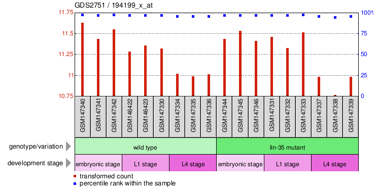 Gene Expression Profile