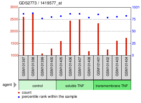 Gene Expression Profile