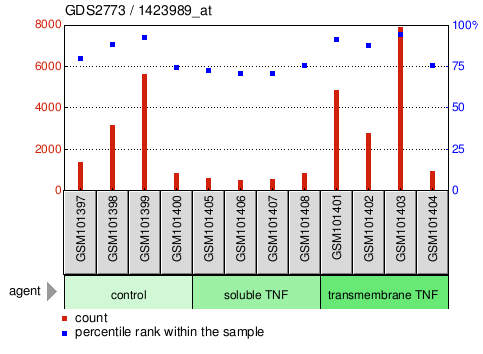 Gene Expression Profile