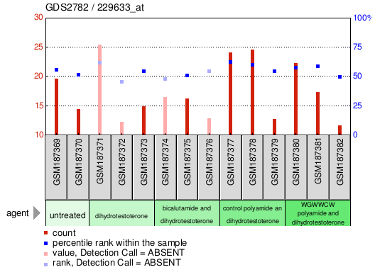 Gene Expression Profile