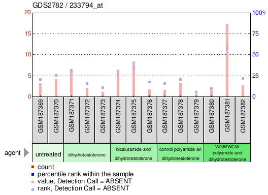 Gene Expression Profile