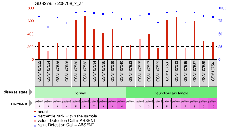 Gene Expression Profile