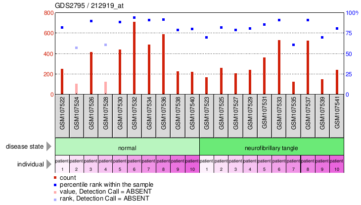 Gene Expression Profile