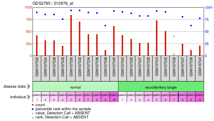 Gene Expression Profile