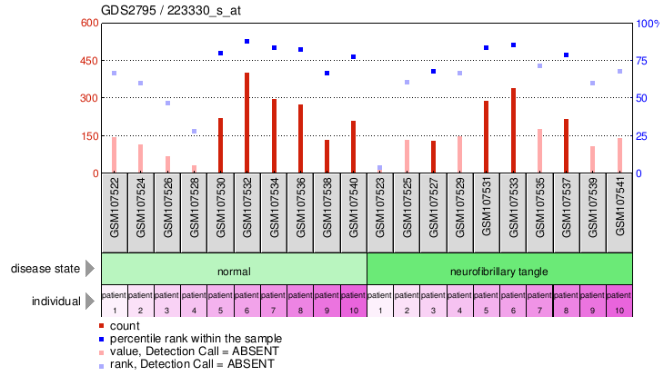 Gene Expression Profile